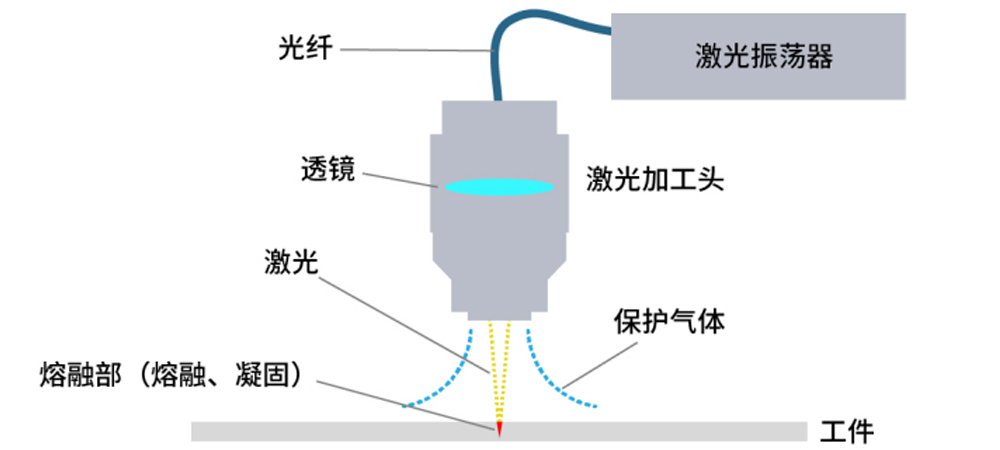 Basic knowledge and tricks of laser welding - Laser Encyclopedia - 苏州星 ...